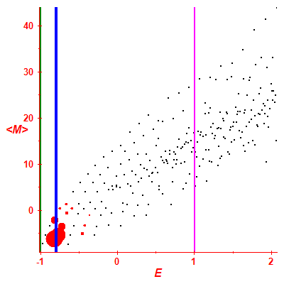 Peres lattice <M>